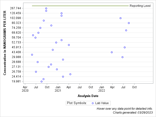 The SGPlot Procedure