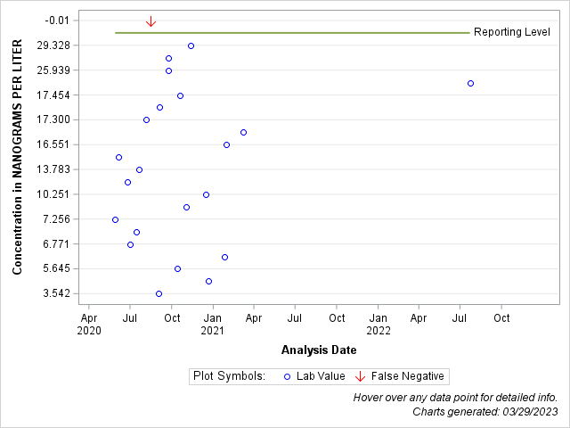 The SGPlot Procedure