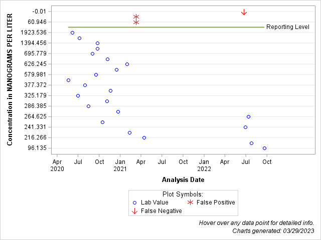 The SGPlot Procedure