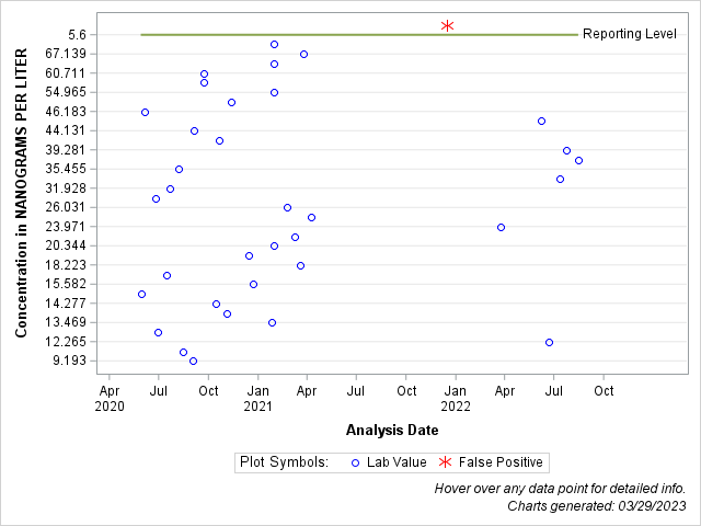 The SGPlot Procedure