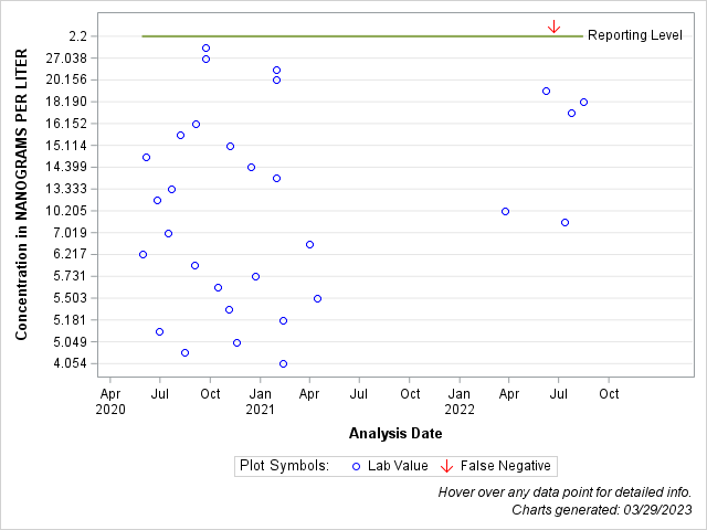 The SGPlot Procedure