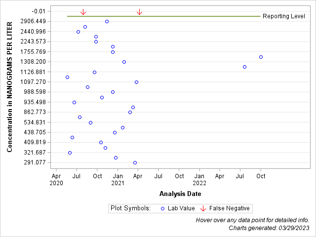 The SGPlot Procedure