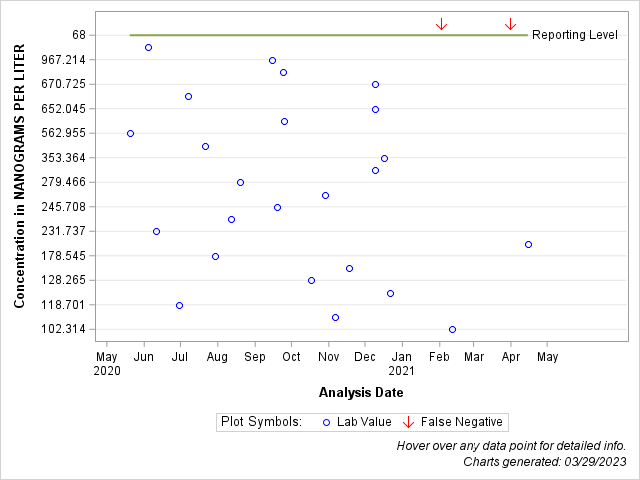 The SGPlot Procedure