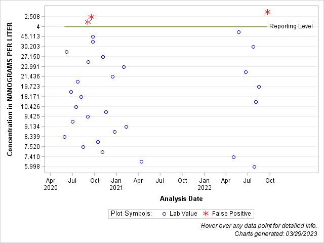 The SGPlot Procedure