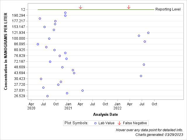 The SGPlot Procedure