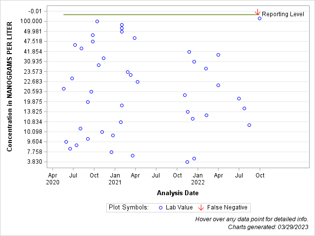 The SGPlot Procedure