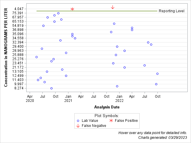 The SGPlot Procedure