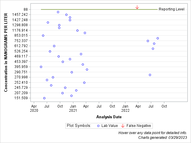 The SGPlot Procedure