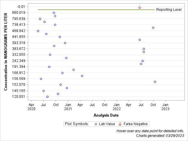 The SGPlot Procedure