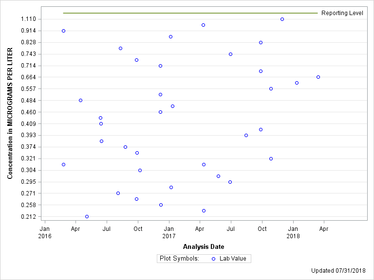 The SGPlot Procedure