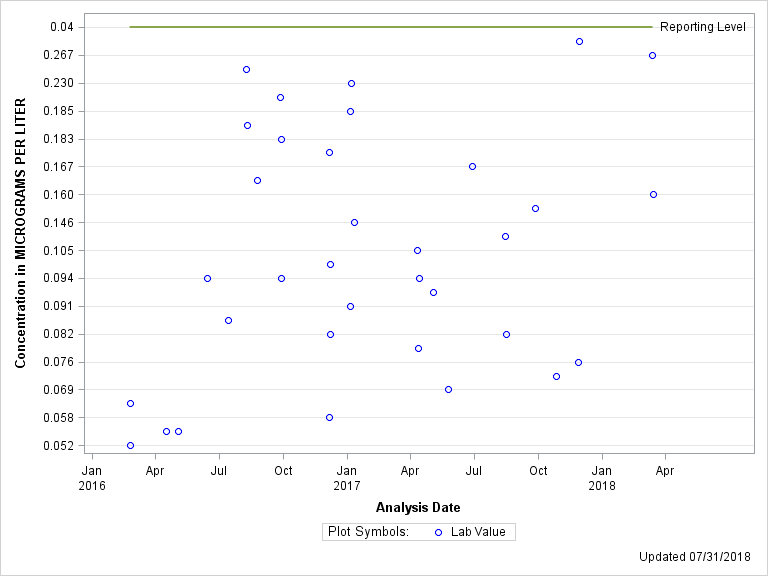 The SGPlot Procedure