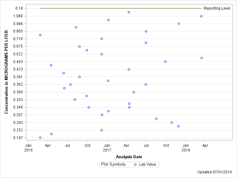 The SGPlot Procedure