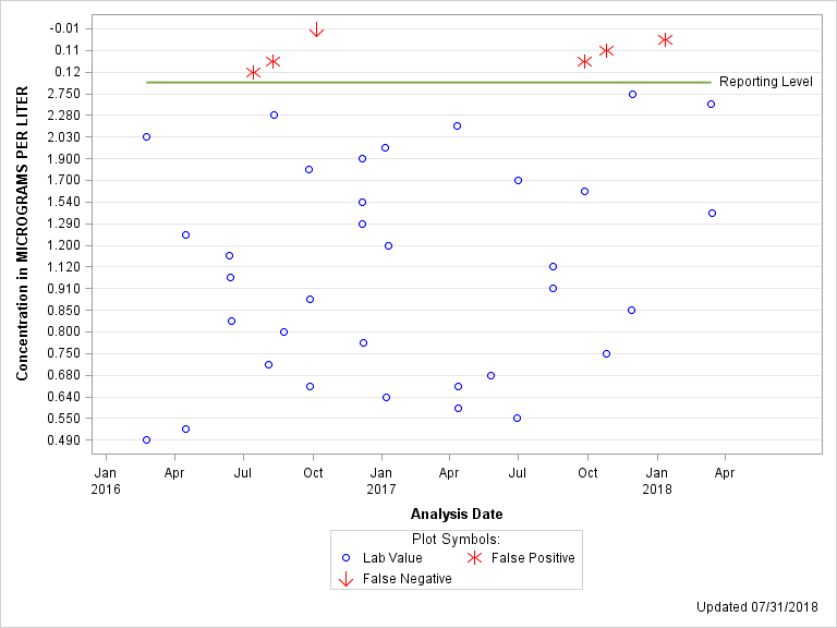 The SGPlot Procedure