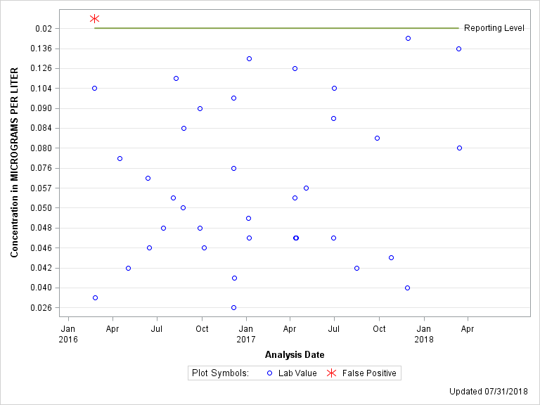 The SGPlot Procedure