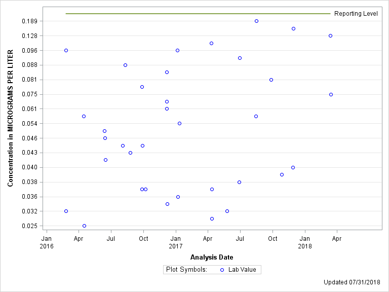 The SGPlot Procedure