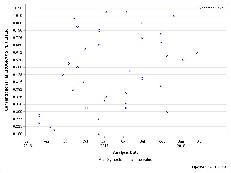 The SGPlot Procedure