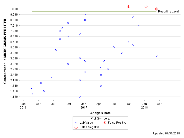 The SGPlot Procedure