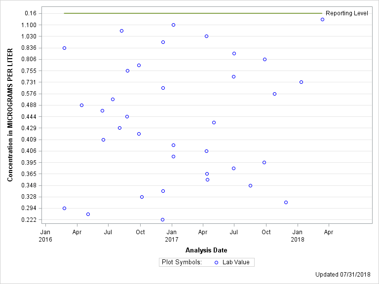 The SGPlot Procedure