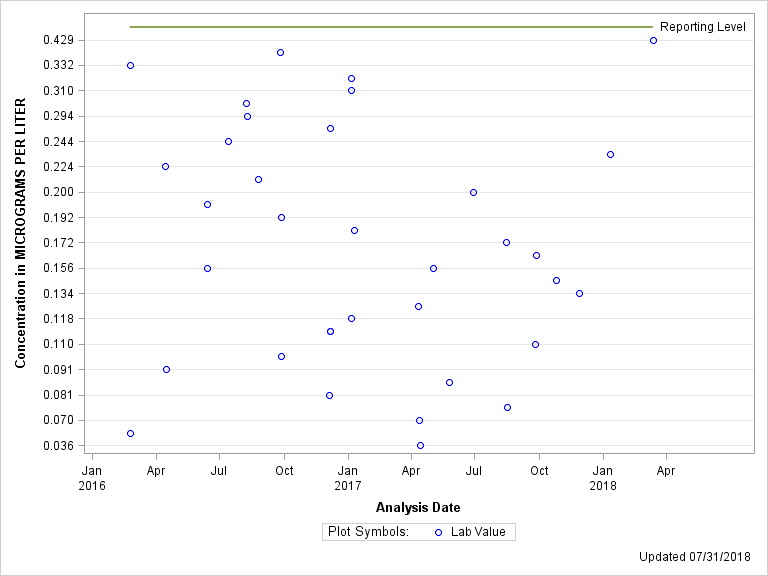 The SGPlot Procedure