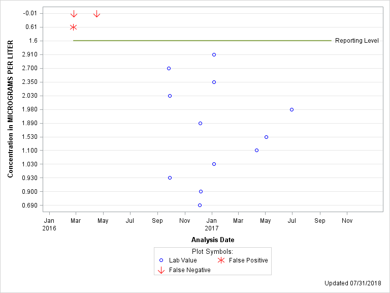 The SGPlot Procedure