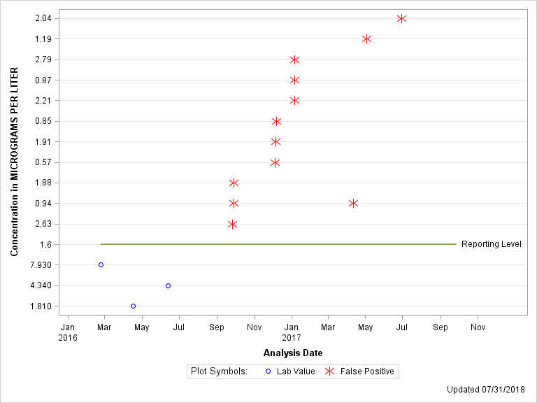 The SGPlot Procedure