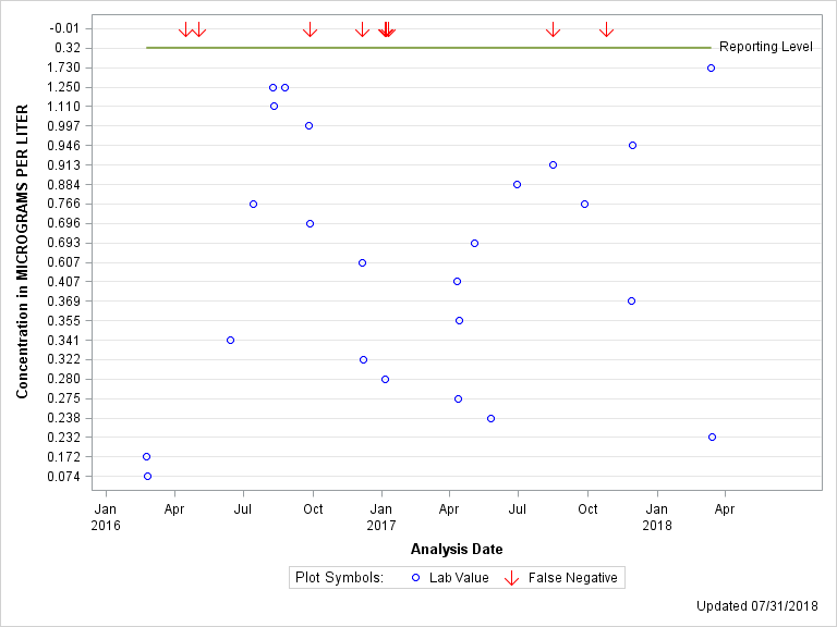 The SGPlot Procedure