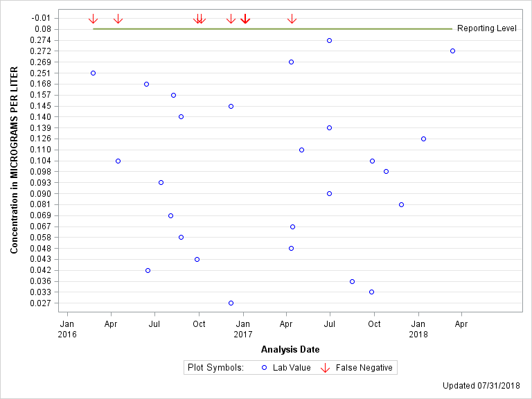 The SGPlot Procedure