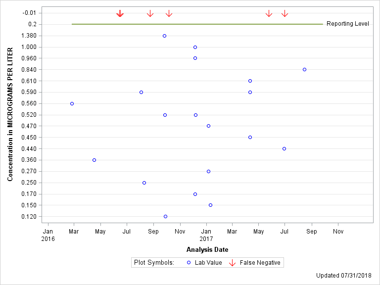 The SGPlot Procedure