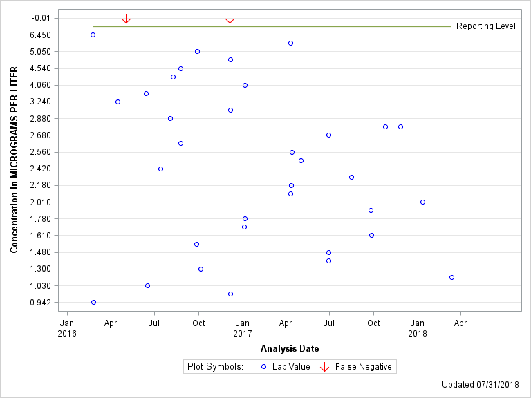 The SGPlot Procedure