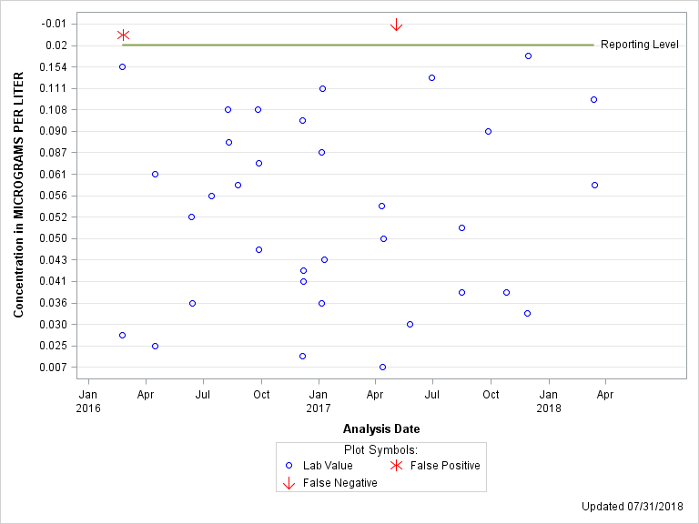 The SGPlot Procedure