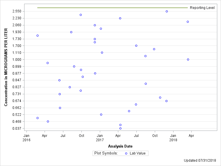 The SGPlot Procedure