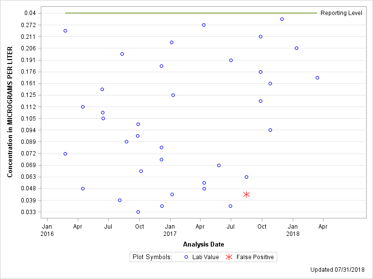 The SGPlot Procedure