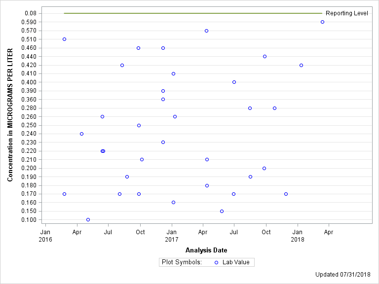 The SGPlot Procedure