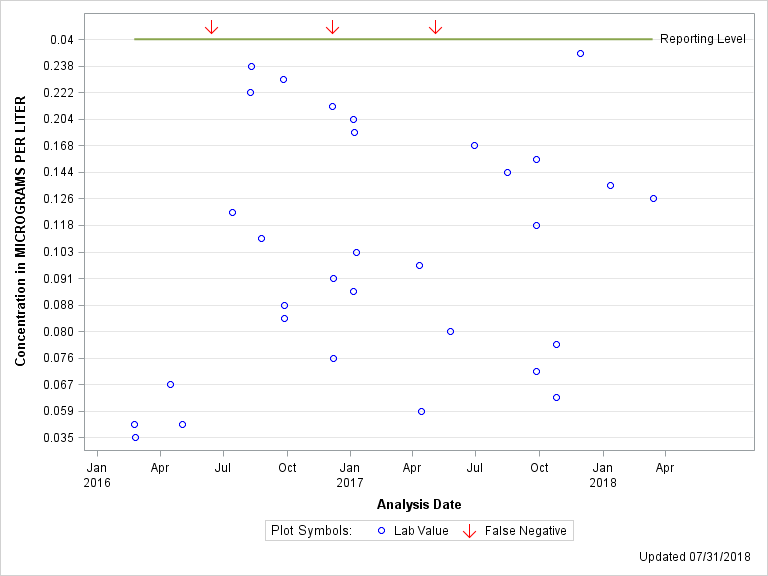 The SGPlot Procedure