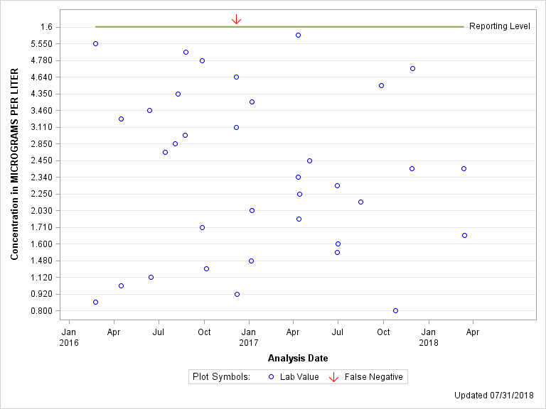 The SGPlot Procedure