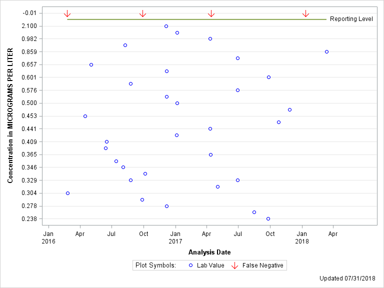 The SGPlot Procedure