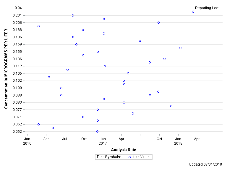 The SGPlot Procedure