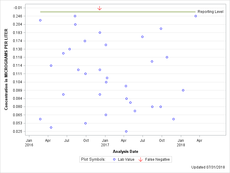 The SGPlot Procedure