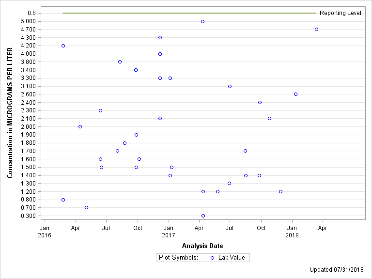 The SGPlot Procedure