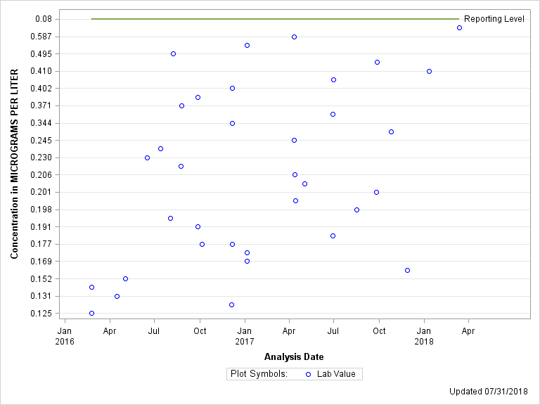 The SGPlot Procedure