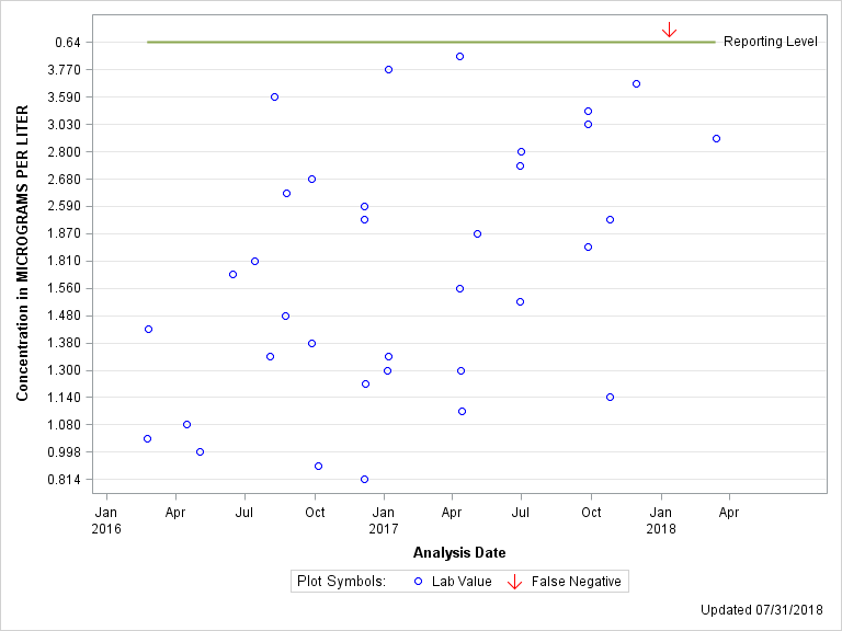 The SGPlot Procedure