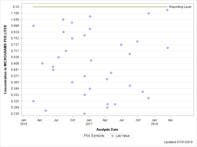 The SGPlot Procedure