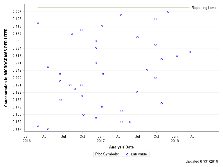 The SGPlot Procedure