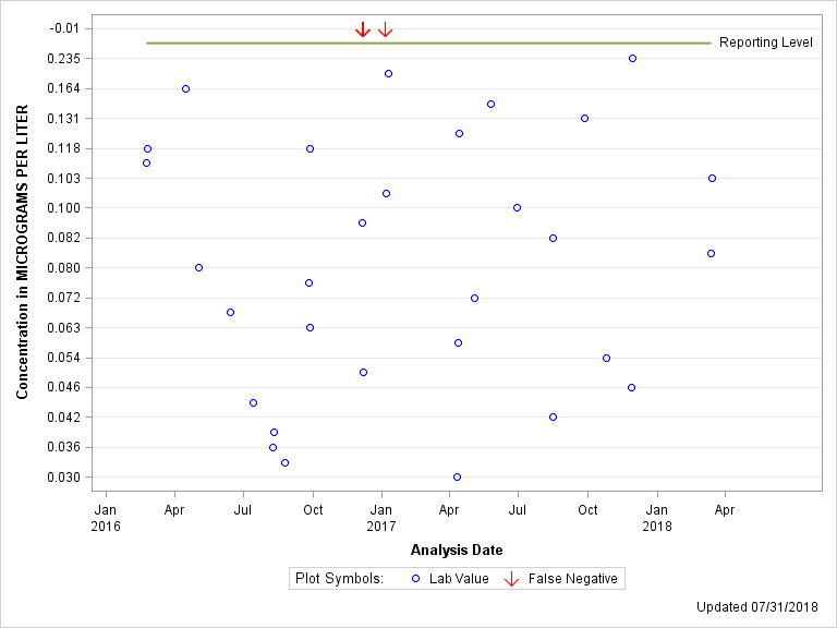 The SGPlot Procedure