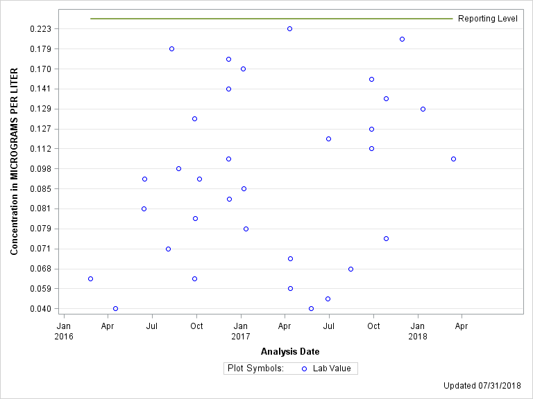 The SGPlot Procedure