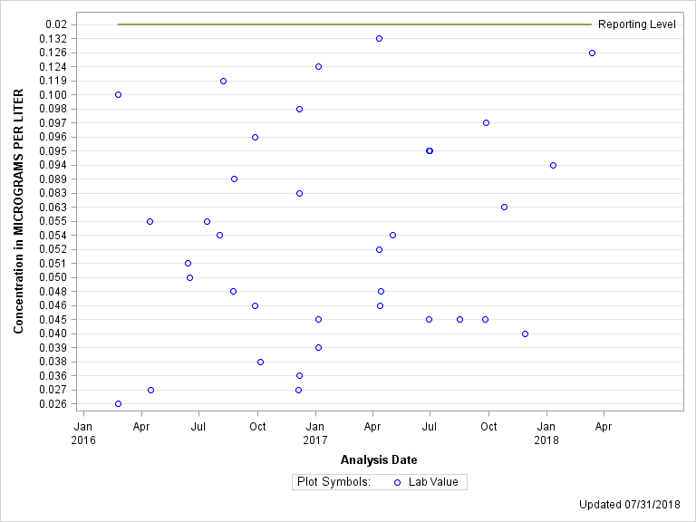 The SGPlot Procedure