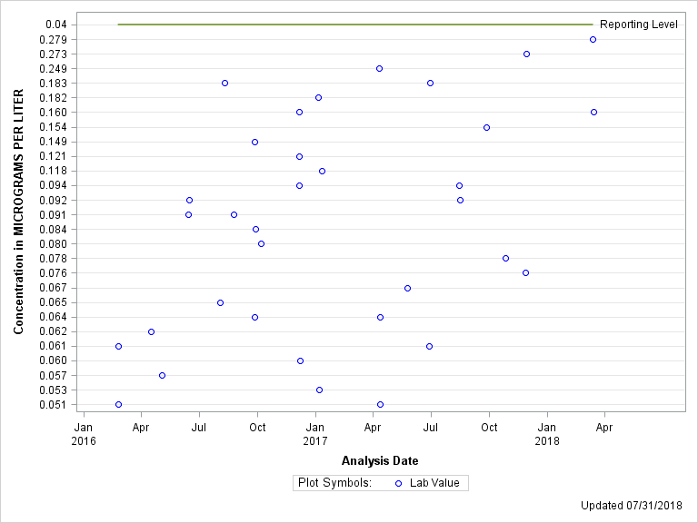 The SGPlot Procedure