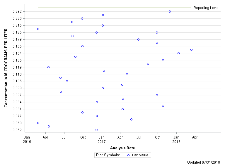 The SGPlot Procedure