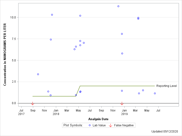 The SGPlot Procedure