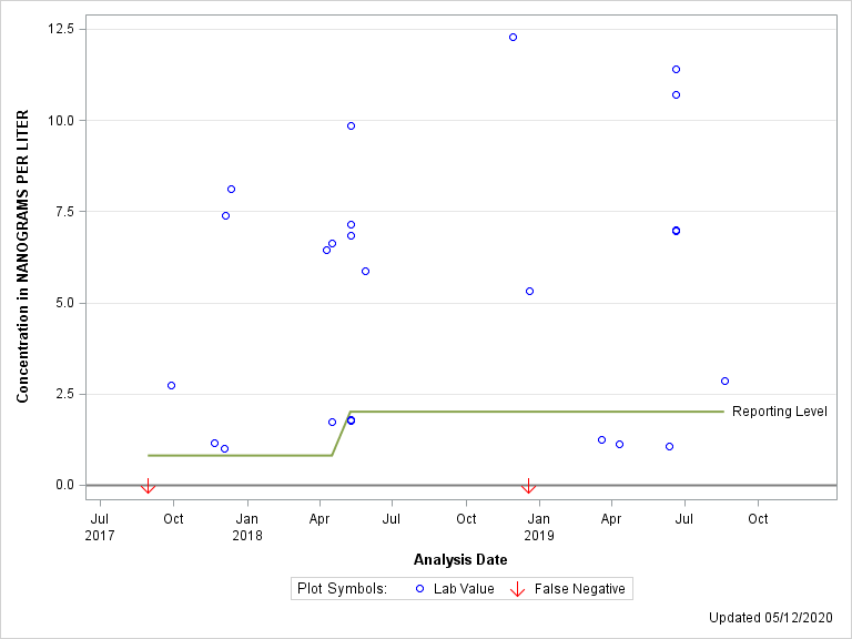 The SGPlot Procedure